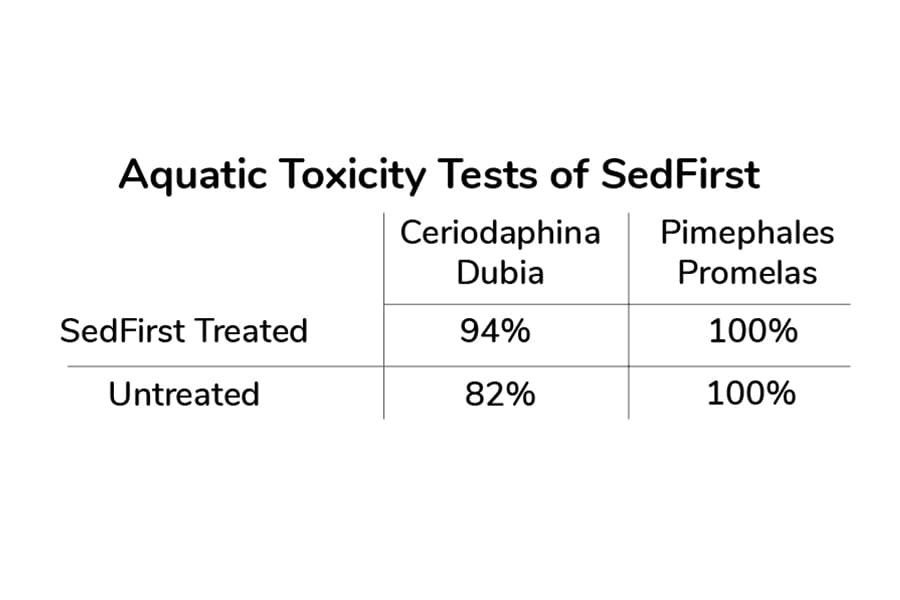 Aquatic Toxicity Tests for SedFirst